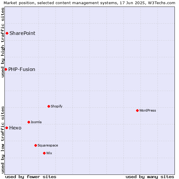 Market position of SharePoint vs. Hexo vs. PHP-Fusion