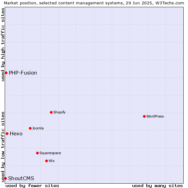 Market position of Hexo vs. PHP-Fusion vs. ShoutCMS