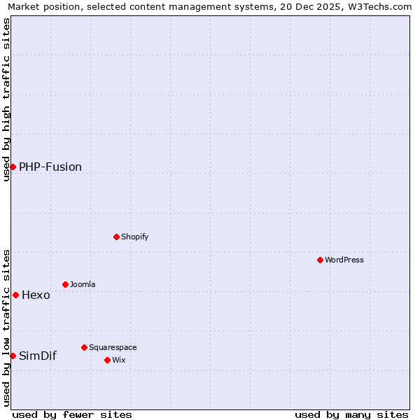 Market position of Hexo vs. PHP-Fusion vs. SimDif
