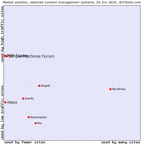 Market position of Simple Machines Forum vs. Hexo vs. PHP-Fusion