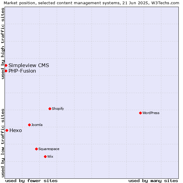 Market position of Hexo vs. Simpleview CMS vs. PHP-Fusion