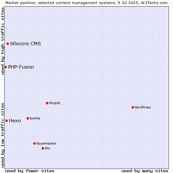 Market position of Sitecore CMS vs. Hexo vs. PHP-Fusion