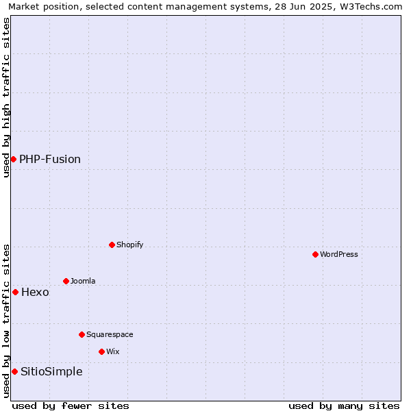 Market position of Hexo vs. SitioSimple vs. PHP-Fusion