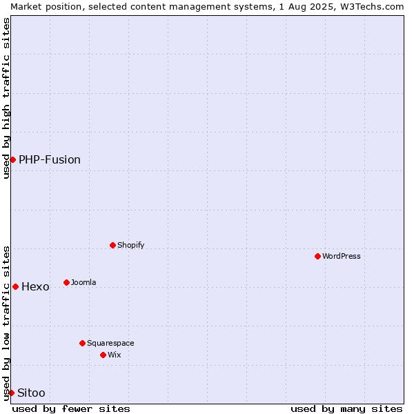 Market position of Hexo vs. PHP-Fusion vs. Sitoo