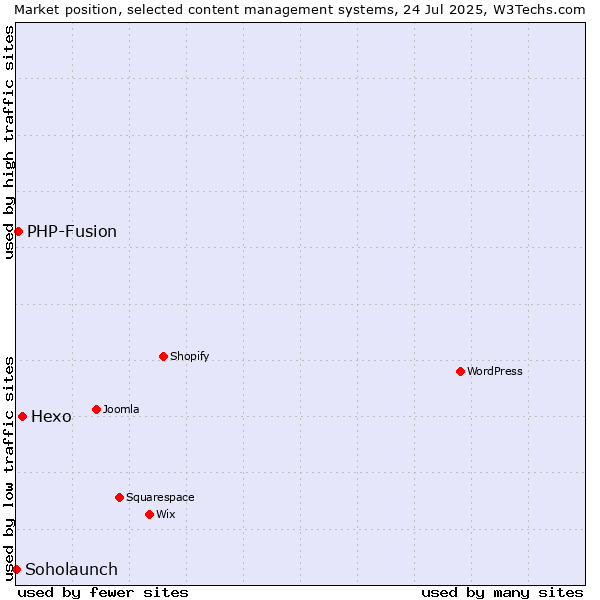Market position of Hexo vs. PHP-Fusion vs. Soholaunch