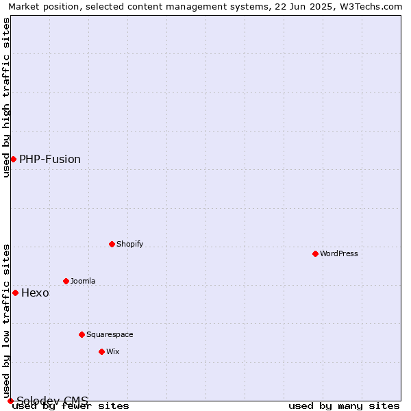 Market position of Hexo vs. PHP-Fusion vs. Solodev CMS