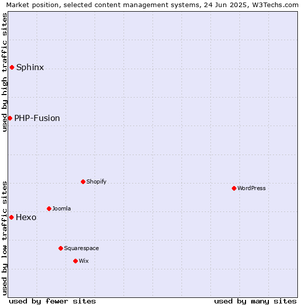 Market position of Sphinx vs. Hexo vs. PHP-Fusion