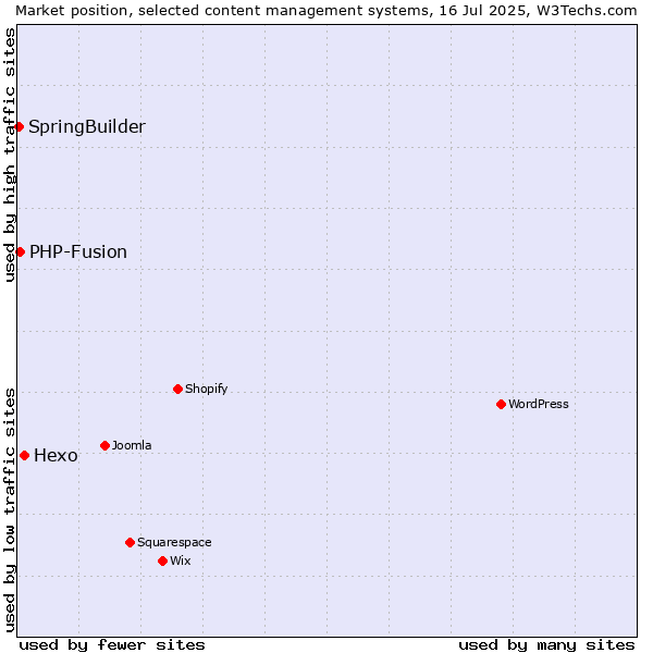 Market position of Hexo vs. PHP-Fusion vs. SpringBuilder