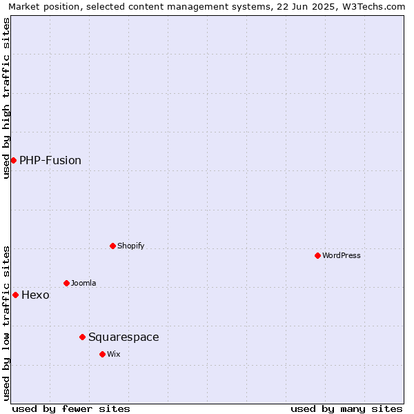 Market position of Squarespace vs. Hexo vs. PHP-Fusion