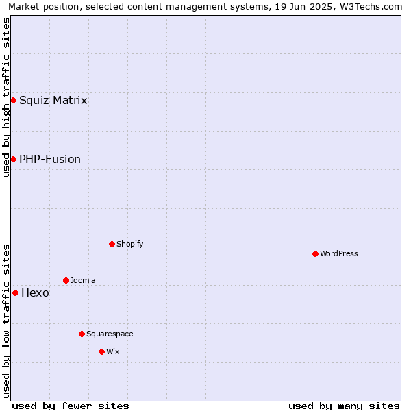 Market position of Hexo vs. Squiz Matrix vs. PHP-Fusion