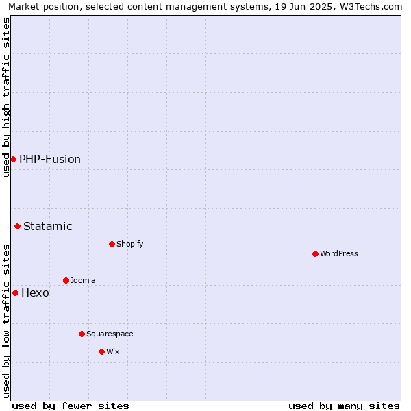 Market position of Statamic vs. Hexo vs. PHP-Fusion