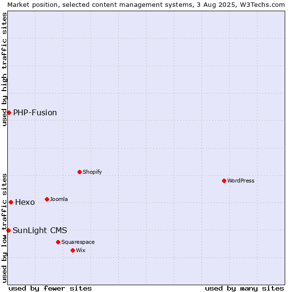 Market position of Hexo vs. PHP-Fusion vs. SunLight CMS