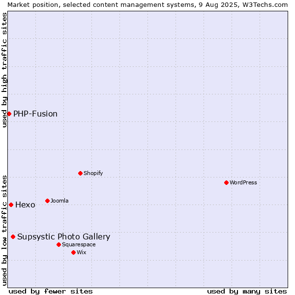 Market position of Supsystic Photo Gallery vs. Hexo vs. PHP-Fusion
