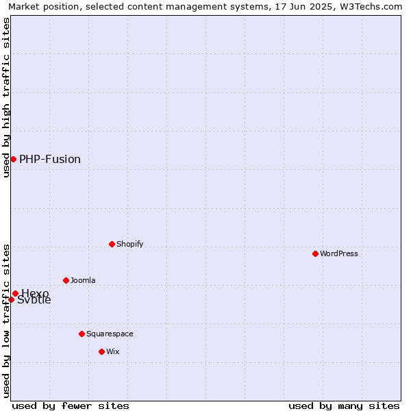 Market position of Hexo vs. PHP-Fusion vs. Svbtle