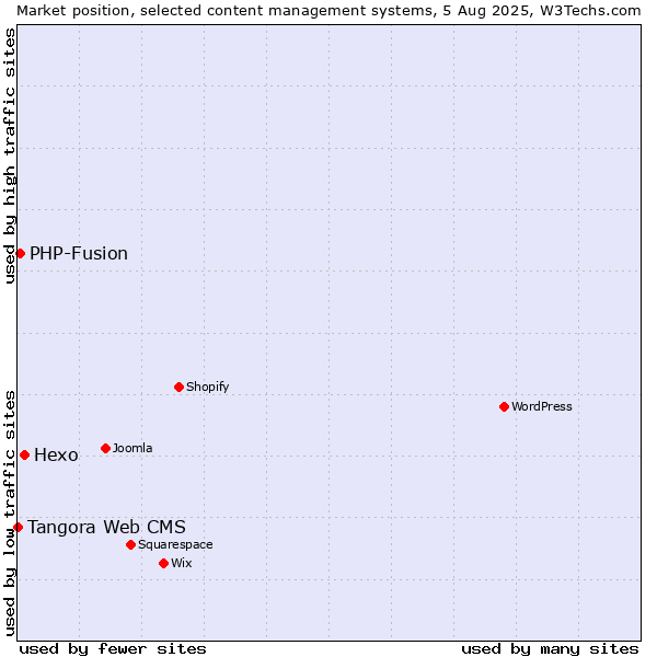 Market position of Hexo vs. PHP-Fusion vs. Tangora Web CMS