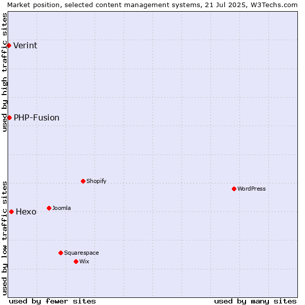 Market position of Hexo vs. PHP-Fusion vs. Verint