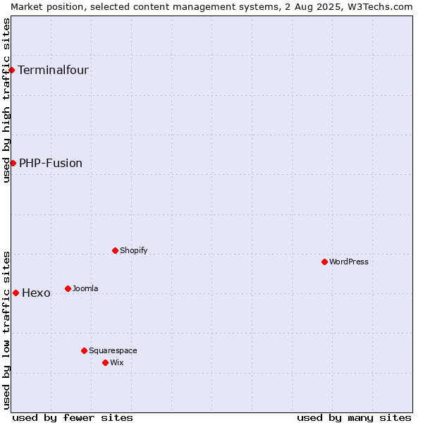 Market position of Hexo vs. PHP-Fusion vs. Terminalfour