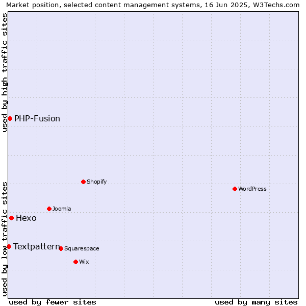 Market position of Hexo vs. PHP-Fusion vs. Textpattern