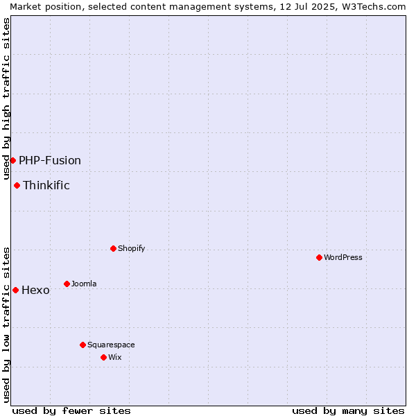 Market position of Thinkific vs. Hexo vs. PHP-Fusion