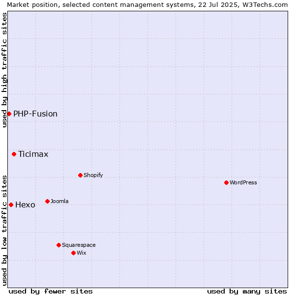 Market position of Ticimax vs. Hexo vs. PHP-Fusion