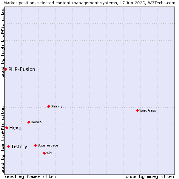 Market position of Tistory vs. Hexo vs. PHP-Fusion