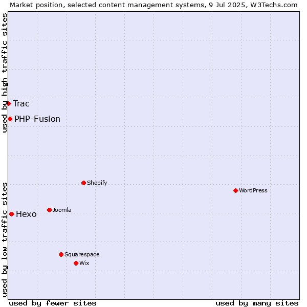 Market position of Hexo vs. PHP-Fusion vs. Trac