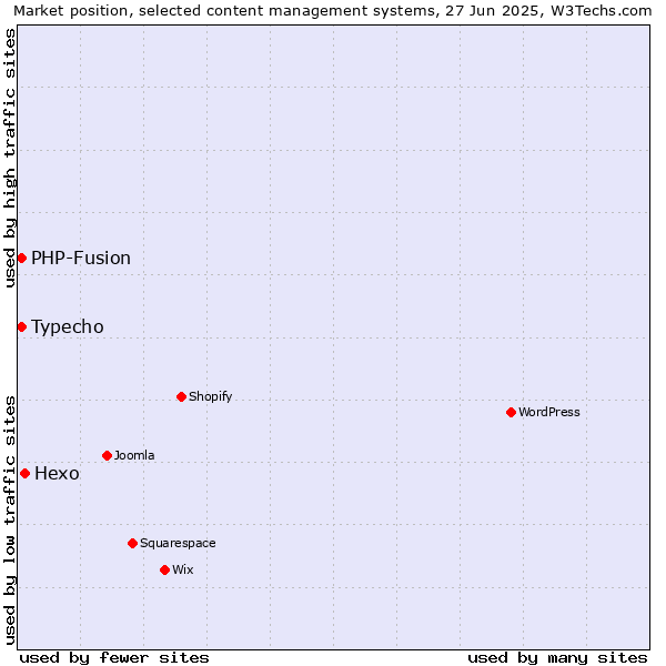 Market position of Hexo vs. Typecho vs. PHP-Fusion