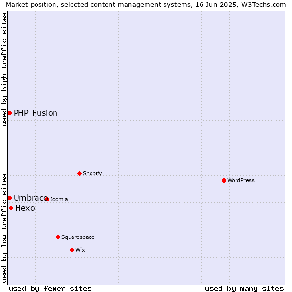 Market position of Hexo vs. Umbraco vs. PHP-Fusion
