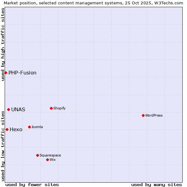 Market position of UNAS vs. Hexo vs. PHP-Fusion