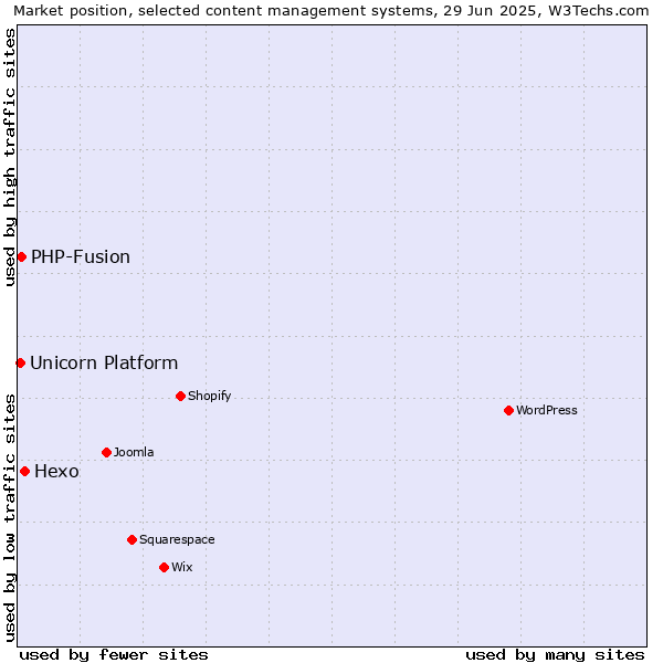 Market position of Hexo vs. PHP-Fusion vs. Unicorn Platform