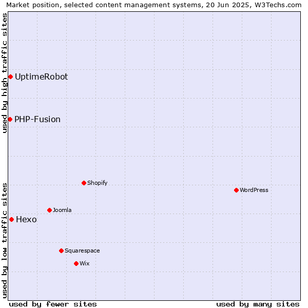 Market position of Hexo vs. UptimeRobot vs. PHP-Fusion