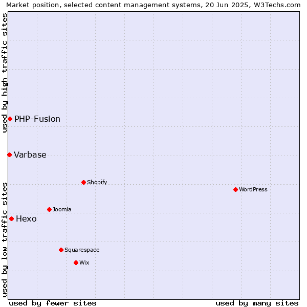 Market position of Hexo vs. PHP-Fusion vs. Varbase