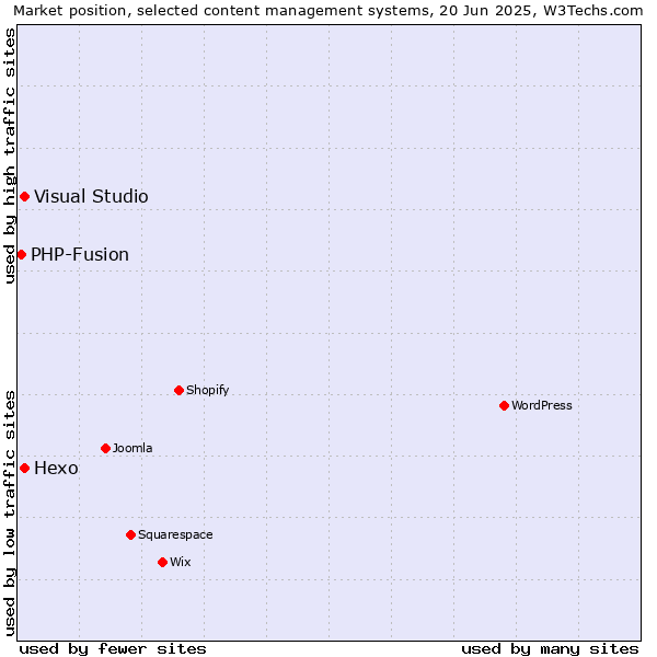 Market position of Hexo vs. Visual Studio vs. PHP-Fusion