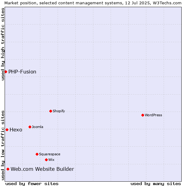 Market position of Web.com Website Builder vs. Hexo vs. PHP-Fusion