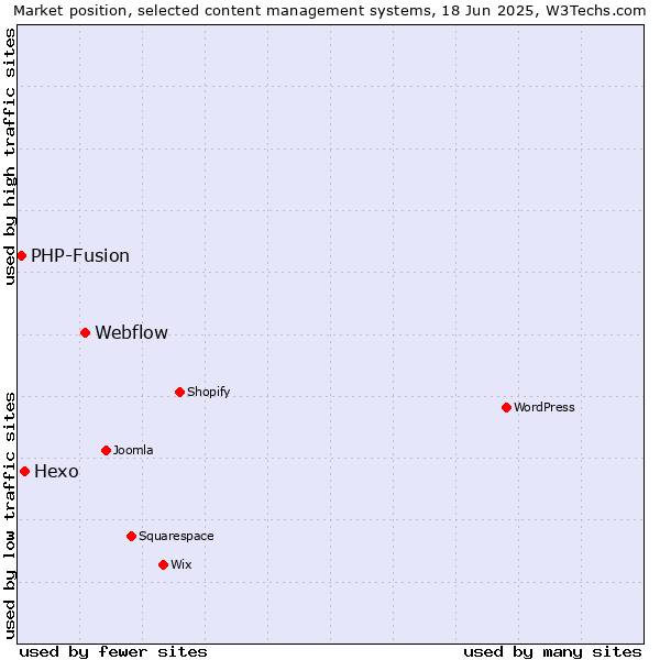 Market position of Webflow vs. Hexo vs. PHP-Fusion
