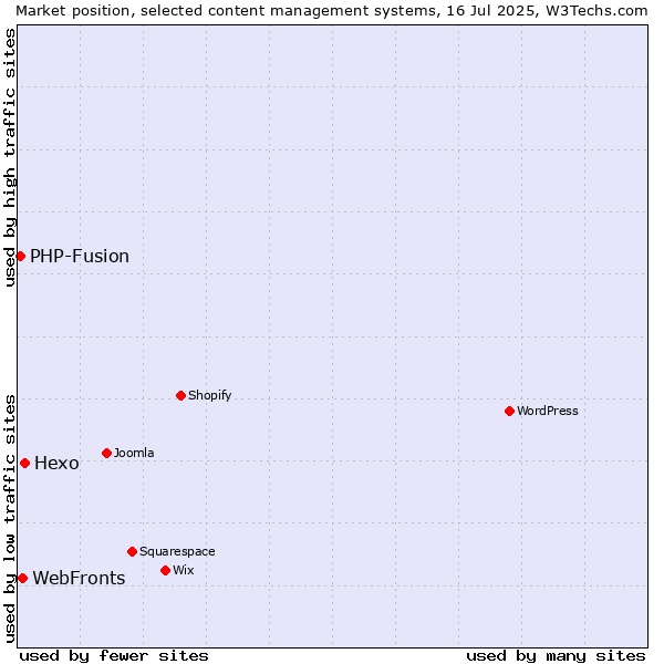 Market position of Hexo vs. WebFronts vs. PHP-Fusion