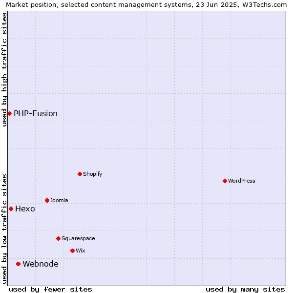 Market position of Webnode vs. Hexo vs. PHP-Fusion