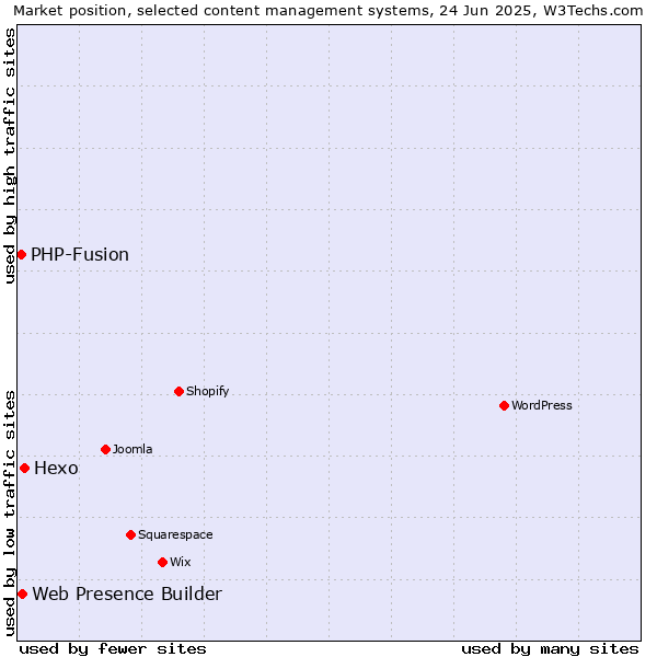 Market position of Hexo vs. Web Presence Builder vs. PHP-Fusion