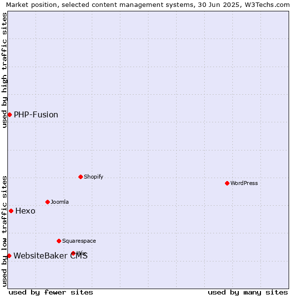 Market position of Hexo vs. PHP-Fusion vs. WebsiteBaker CMS