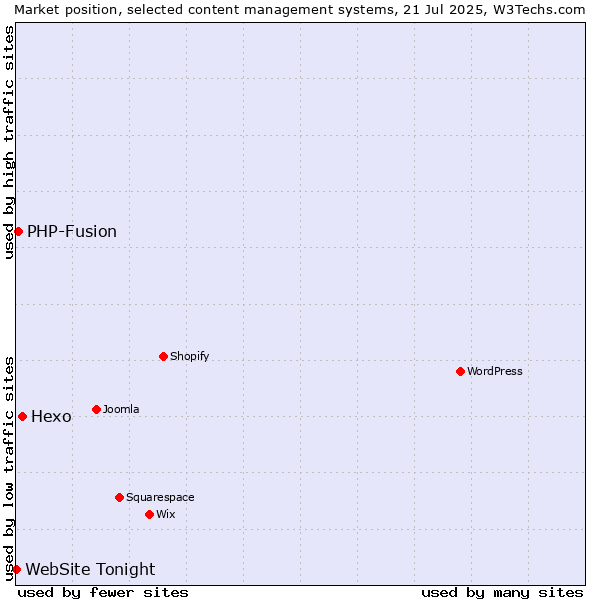 Market position of Hexo vs. PHP-Fusion vs. WebSite Tonight