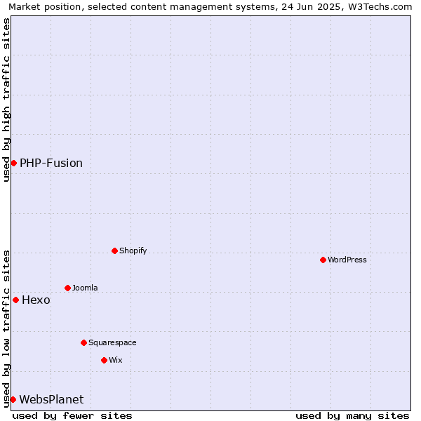 Market position of Hexo vs. PHP-Fusion vs. WebsPlanet