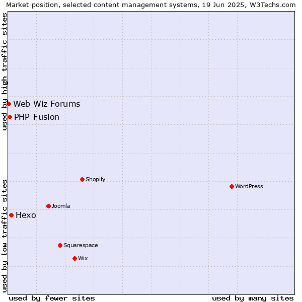 Market position of Hexo vs. PHP-Fusion vs. Web Wiz Forums