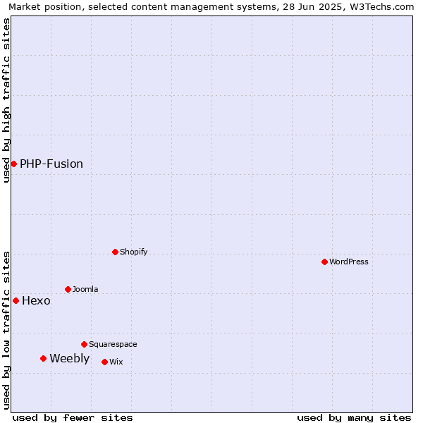 Market position of Weebly vs. Hexo vs. PHP-Fusion