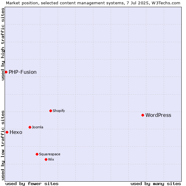 Market position of WordPress vs. Hexo vs. PHP-Fusion