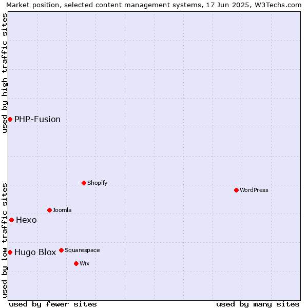 Market position of Hexo vs. Hugo Blox vs. PHP-Fusion