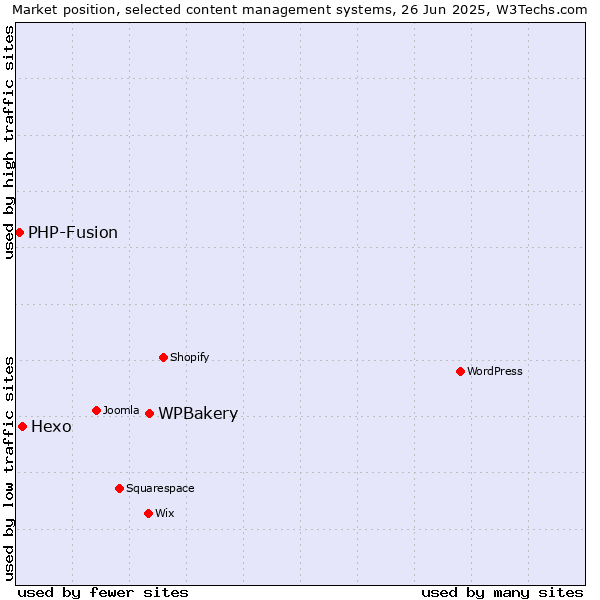 Market position of WPBakery vs. Hexo vs. PHP-Fusion