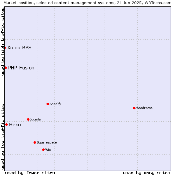 Market position of Hexo vs. PHP-Fusion vs. Xiuno BBS