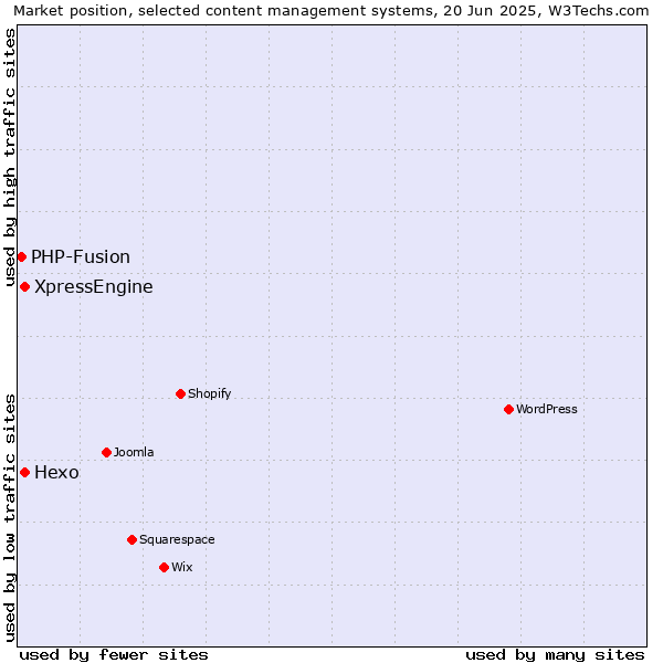 Market position of Hexo vs. XpressEngine vs. PHP-Fusion