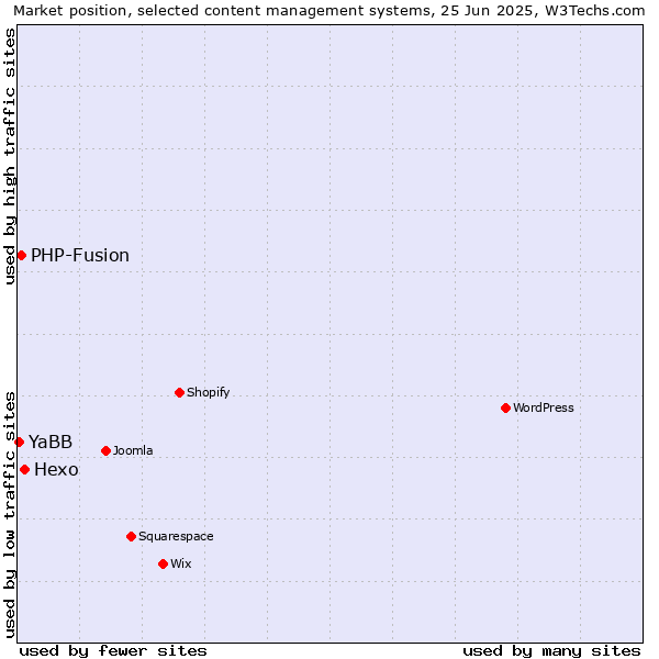 Market position of Hexo vs. PHP-Fusion vs. YaBB