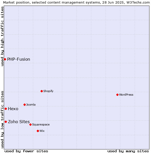 Market position of Hexo vs. Zoho Sites vs. PHP-Fusion
